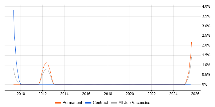 Job vacancy trend for Middleware Developer in Exeter