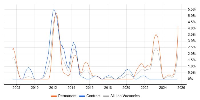Job vacancy trend for Middleware in Exeter