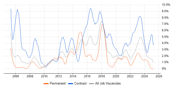 Job vacancy trend for Migration in Exeter Job vacancy trend for Migration in Exeter