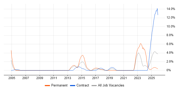 Military job vacancy trend in Exeter
