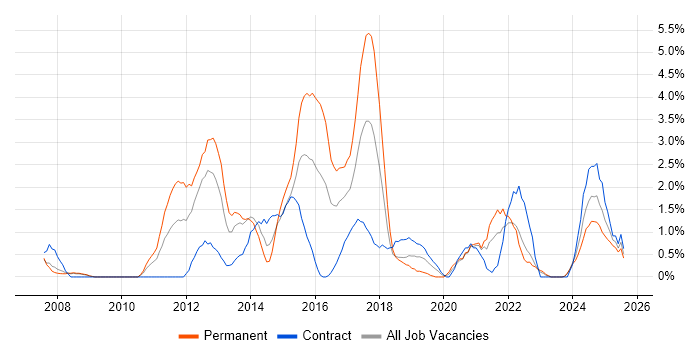 Job vacancy trend for Mobile App in Exeter