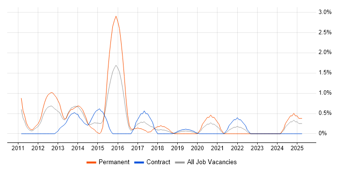 Job vacancy trend for Mobile Application Development in Exeter