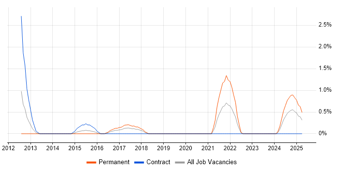 Job vacancy trend for Mobile Applications Developer in Exeter