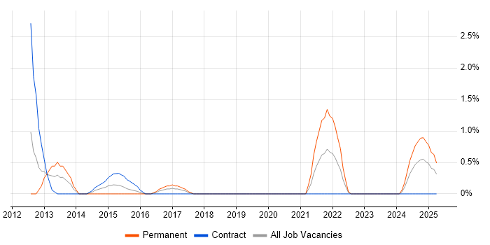 Job vacancy trend for Mobile Developer in Exeter