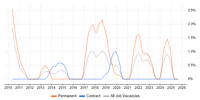 Mobile Development job vacancy trend in Exeter Mobile Development job vacancy trend in Exeter