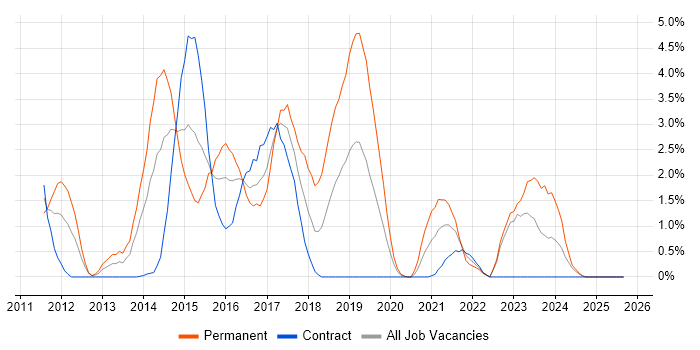 MongoDB job vacancy trend in Exeter MongoDB job vacancy trend in Exeter