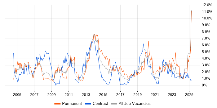 Job vacancy trend for Microsoft Excel in Exeter Job vacancy trend for Microsoft Excel in Exeter