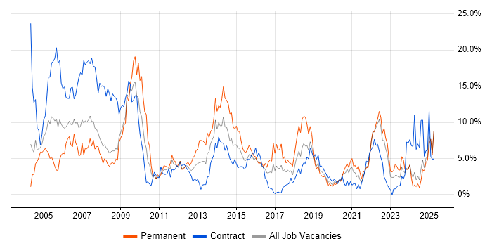 Job vacancy trend for Microsoft Office in Exeter