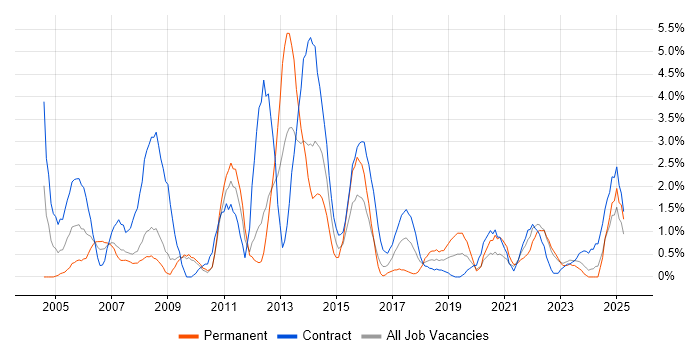 Job vacancy trend for Microsoft Project in Exeter