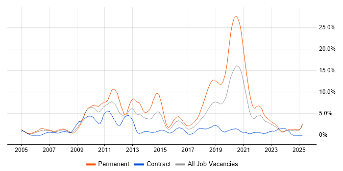 Job vacancy trend for MySQL in Exeter