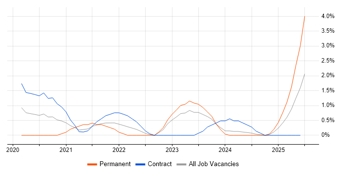 Job vacancy trend for NCSC in Exeter
