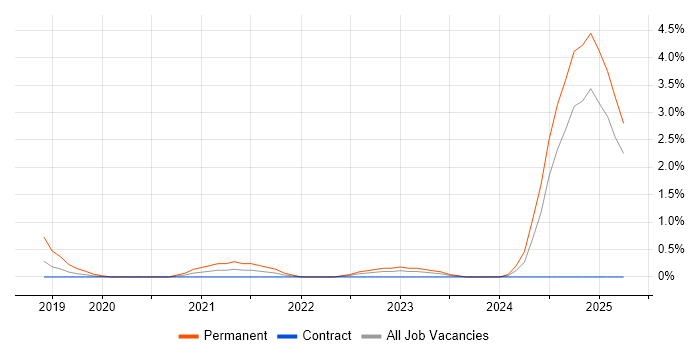 Job vacancy trend for NEBOSH in Exeter