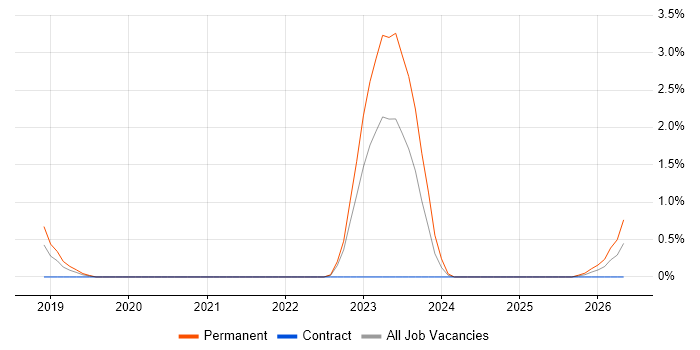 NEC job vacancy trend in Exeter