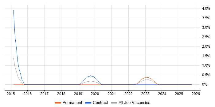 Nessus job vacancy trend in Exeter