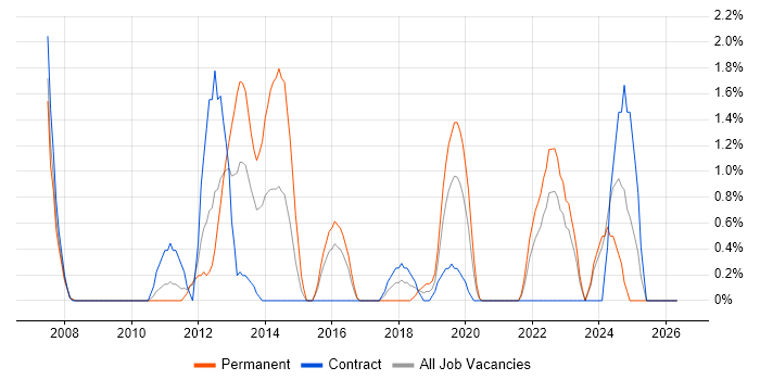 NetApp job vacancy trend in Exeter