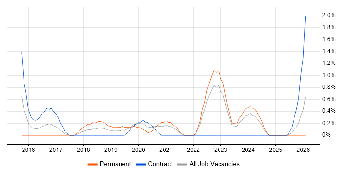 Network Architecture job vacancy trend in Exeter