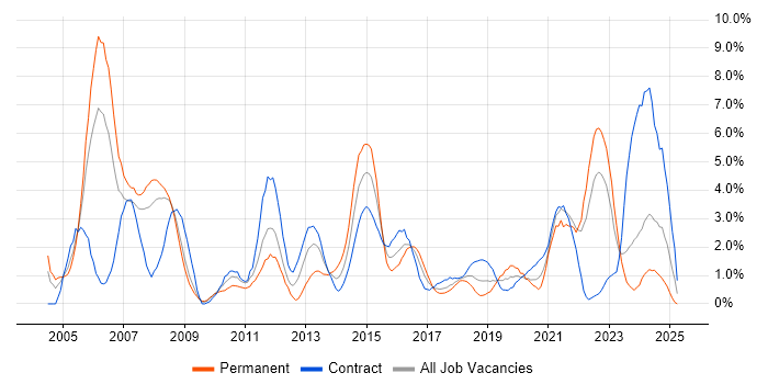 Job vacancy trend for Network Engineer in Exeter Job vacancy trend for Network Engineer in Exeter