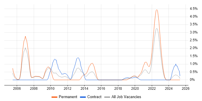 Job vacancy trend for Network Management in Exeter Job vacancy trend for Network Management in Exeter