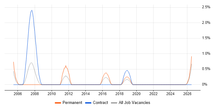 Network Technician job vacancy trend in Exeter