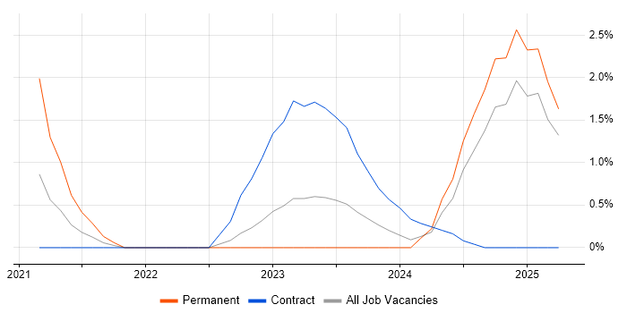 Job vacancy trend for Next.js in Exeter Job vacancy trend for Next.js in Exeter