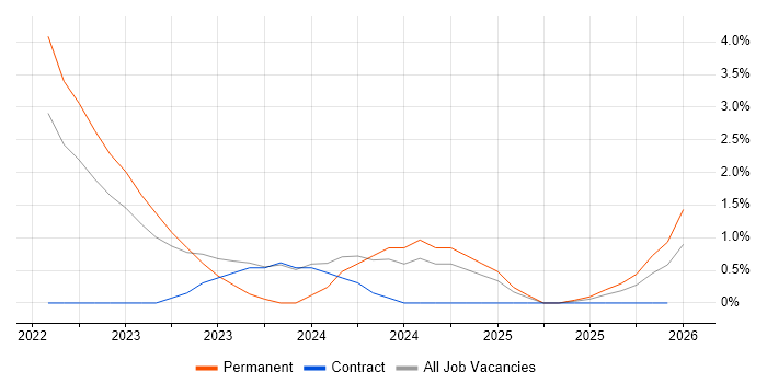 NGFW job vacancy trend in Exeter