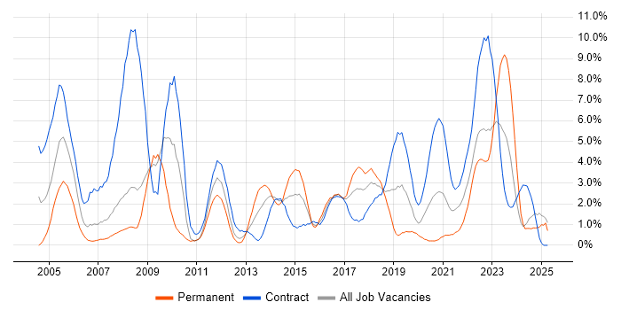 Job vacancy trend for NHS in Exeter