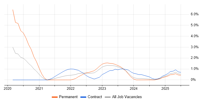 Job vacancy trend for NIST in Exeter