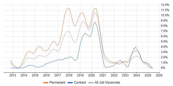 Job vacancy trend for Node.js in Exeter