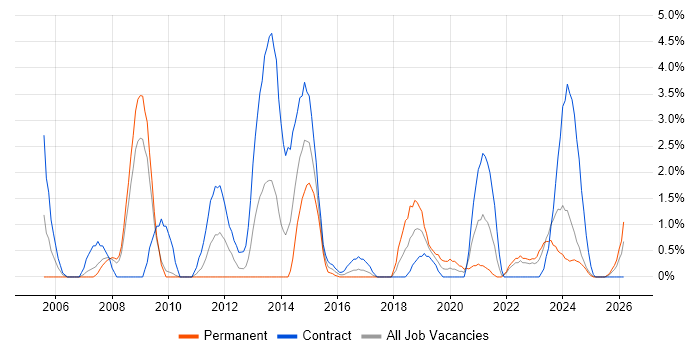 Non-Functional Testing job vacancy trend in Exeter