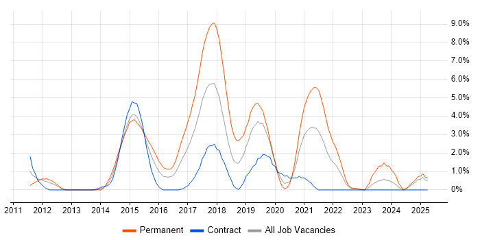 Job vacancy trend for NoSQL in Exeter