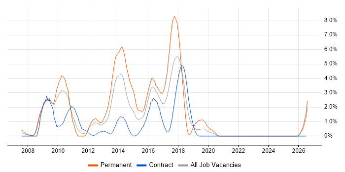NUnit job vacancy trend in Exeter