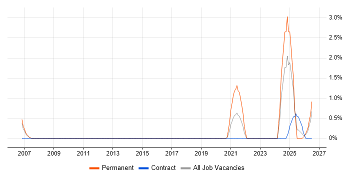 NVQ Level 3 job vacancy trend in Exeter