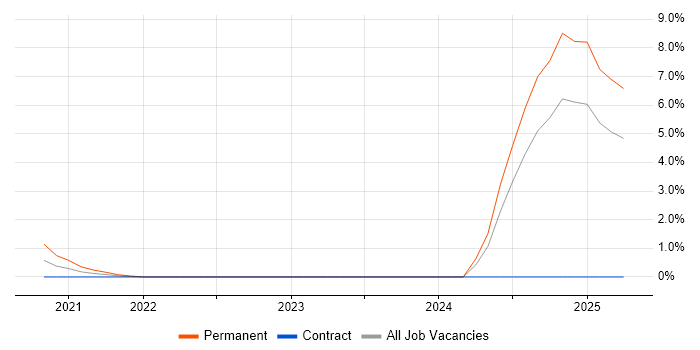 Job vacancy trend for NVQ Level 4 in Exeter