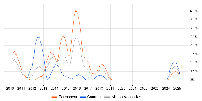Job vacancy trend for Objective-C in Exeter