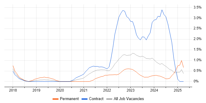 Job vacancy trend for OneDrive in Exeter