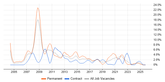 OO job vacancy trend in Exeter