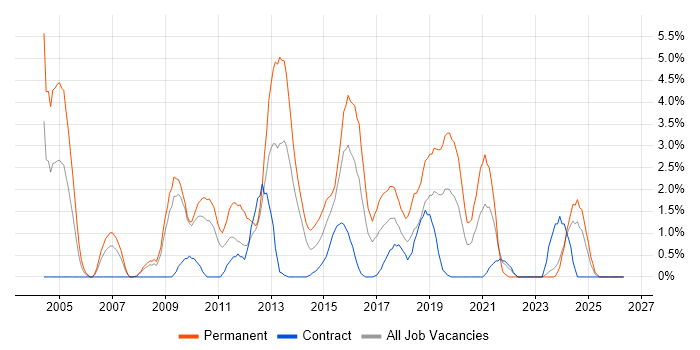 OOP job vacancy trend in Exeter