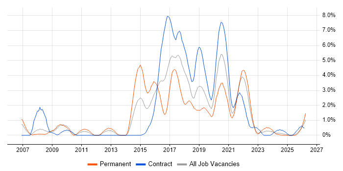 Open Source job vacancy trend in Exeter
