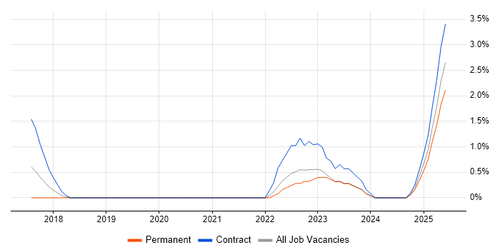 Job vacancy trend for Operational Technology in Exeter