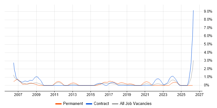 Operations Manager job vacancy trend in Exeter