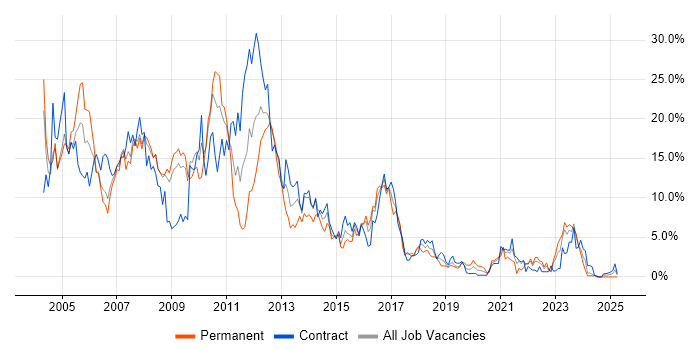 Job vacancy trend for Oracle in Exeter Job vacancy trend for Oracle in Exeter