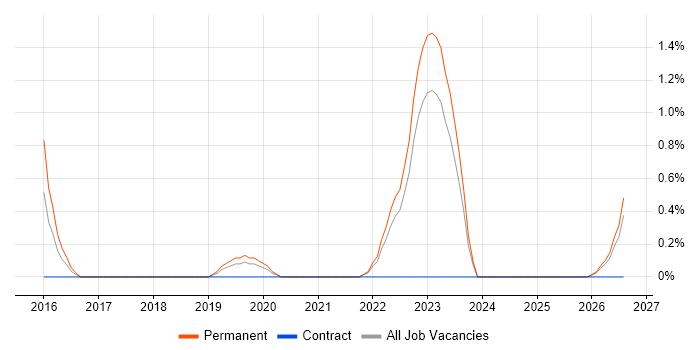Order Management job vacancy trend in Exeter