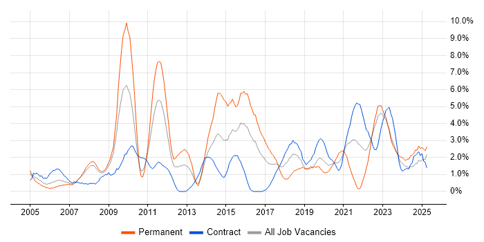 Job vacancy trend for Organisational Skills in Exeter