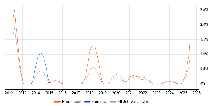 Job vacancy trend for OWASP in Exeter