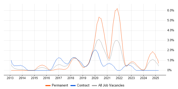 Job vacancy trend for PaaS in Exeter Job vacancy trend for PaaS in Exeter