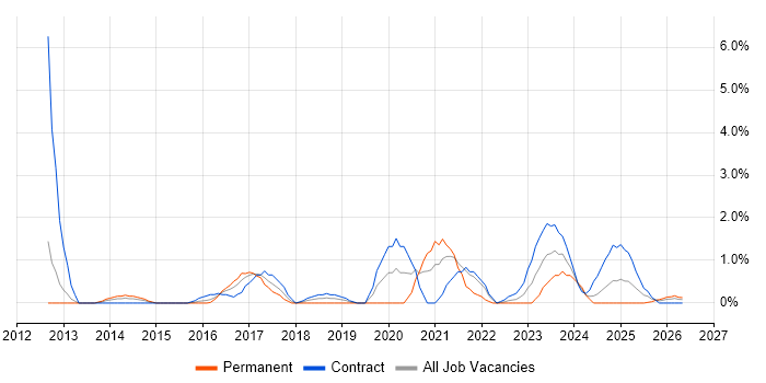 Pair Programming job vacancy trend in Exeter