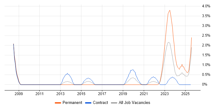 Job vacancy trend for Patch Management in Exeter