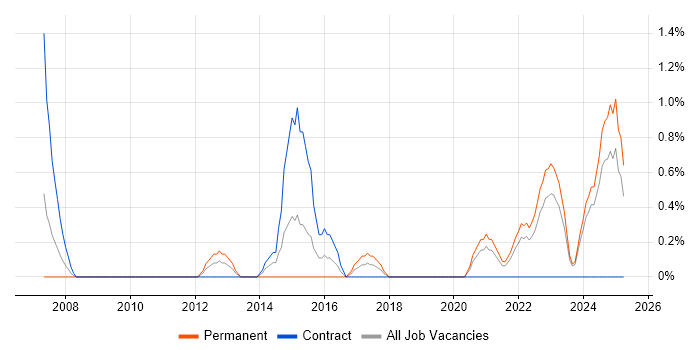 Job vacancy trend for Penetration Testing in Exeter