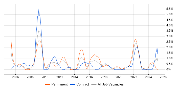Job vacancy trend for People Management in Exeter Job vacancy trend for People Management in Exeter