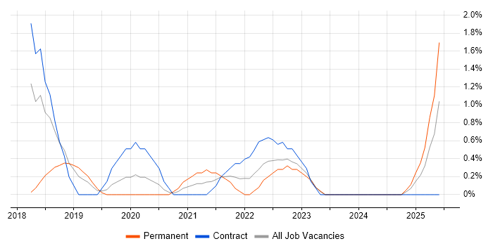 Job vacancy trend for Performance Analyst in Exeter